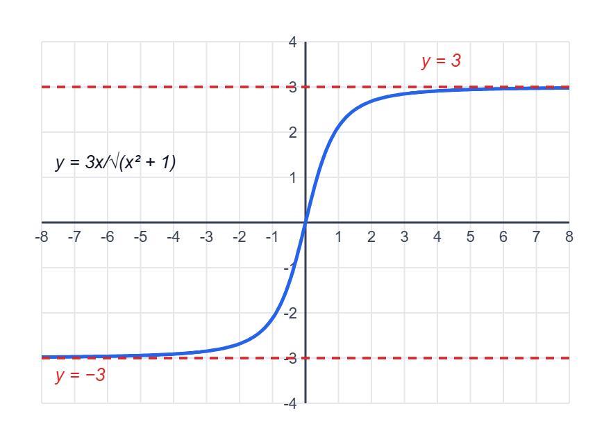 Graph of y = 3x over the square root of x squared plus 1, approaching y = 3 on the right and y = -3 on the left