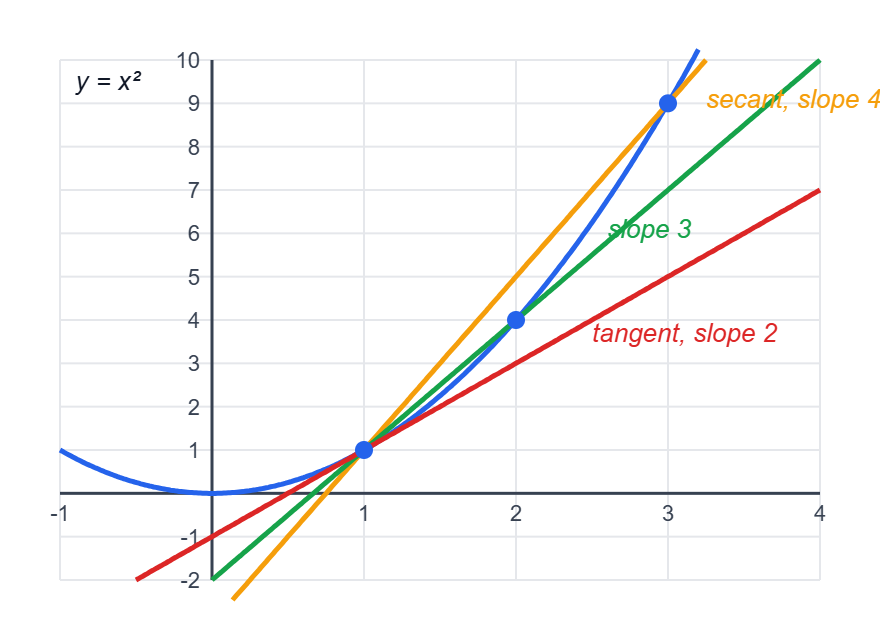 Graph of y = x squared with secant lines from (1, 1) to (3, 9) of slope 4 and to (2, 4) of slope 3, and the tangent line at (1, 1) of slope 2